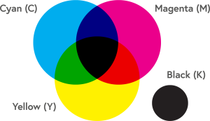 CMYK Colour Model
